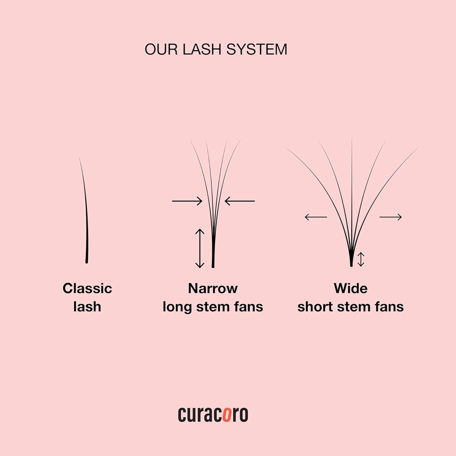 Curacoro LashFolio Wet Promade Fans, Handmade Volume Eyelashes, 5D To 10D, C CC D Curl, 0.03~0.07 mm, 8-13mm Mix Length, Professional Long-Lasting Promade Lash Fans (5D-0.07 CC 8mm-13mm)